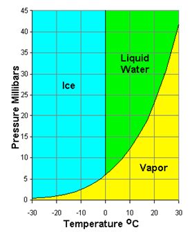 Ice, Liquid Water, Vapor